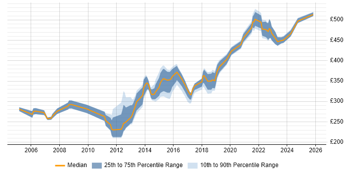 Contractor daily rate distribution trend for Wintel Engineer job vacancies in the Thames Valley