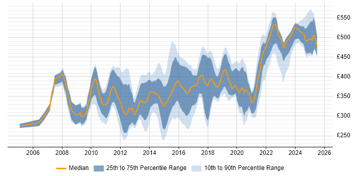Contractor daily rate distribution trend for jobs in the Thames Valley citing Wireframes Contractor daily rate distribution trend for jobs in the Thames Valley citing Wireframes