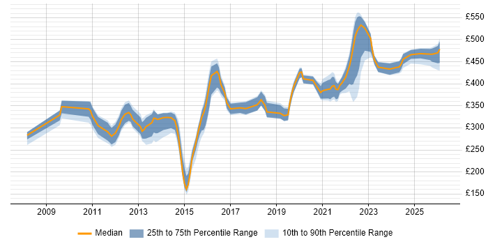Contractor daily rate distribution trend for jobs in the Thames Valley citing Wireshark