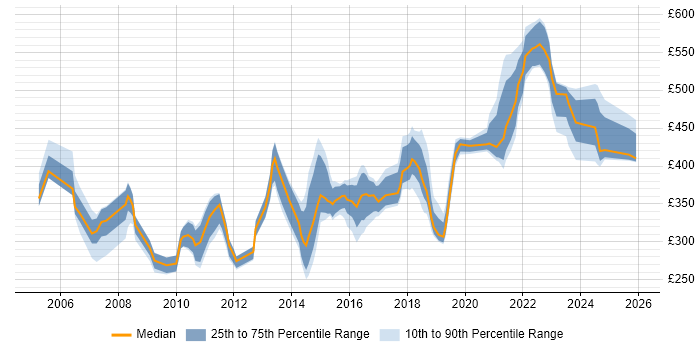 Contractor daily rate distribution trend for jobs in the Thames Valley citing WLAN