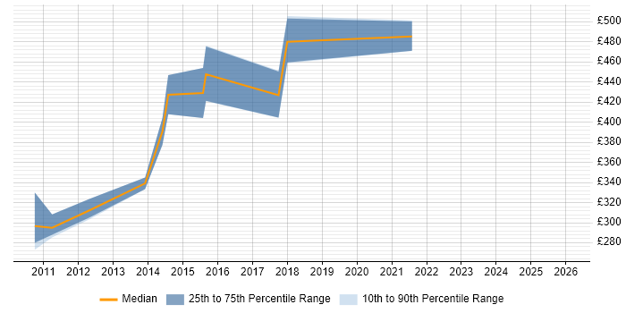 Contractor daily rate distribution trend for jobs in the Thames Valley citing Wonderware