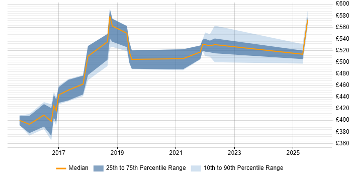 Contractor daily rate distribution trend for Workday Analyst job vacancies in the Thames Valley