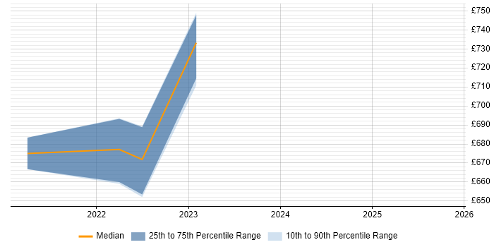 Contractor daily rate distribution trend for Workday Architect job vacancies in the Thames Valley