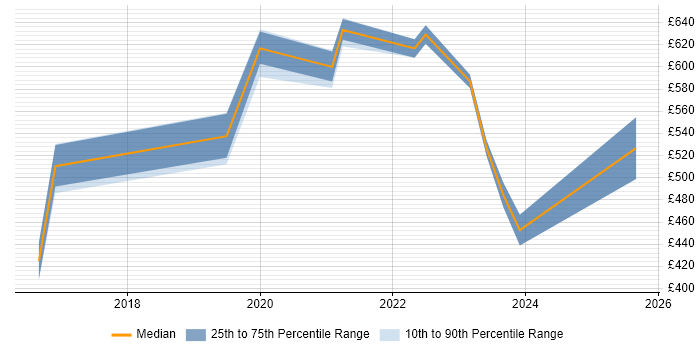 Contractor daily rate distribution trend for Workday Consultant job vacancies in the Thames Valley