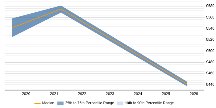 Contractor daily rate distribution trend for Workday Functional Consultant job vacancies in the Thames Valley