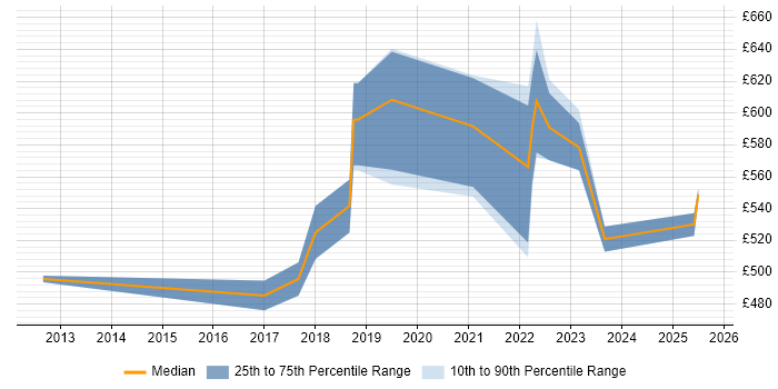 Contractor daily rate distribution trend for jobs in the Thames Valley citing Workday HCM