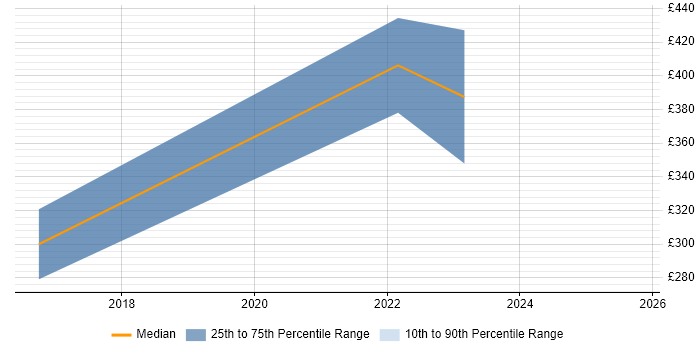 Contractor daily rate distribution trend for Workday Specialist job vacancies in the Thames Valley
