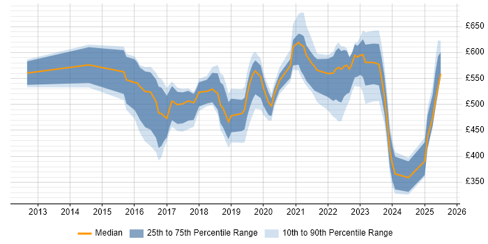 Contractor daily rate distribution trend for jobs in the Thames Valley citing Workday