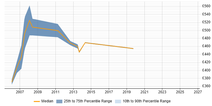 Contractor daily rate distribution trend for Workflow Consultant job vacancies in the Thames Valley
