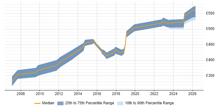 Contractor daily rate distribution trend for jobs in the Thames Valley citing Workflow Development