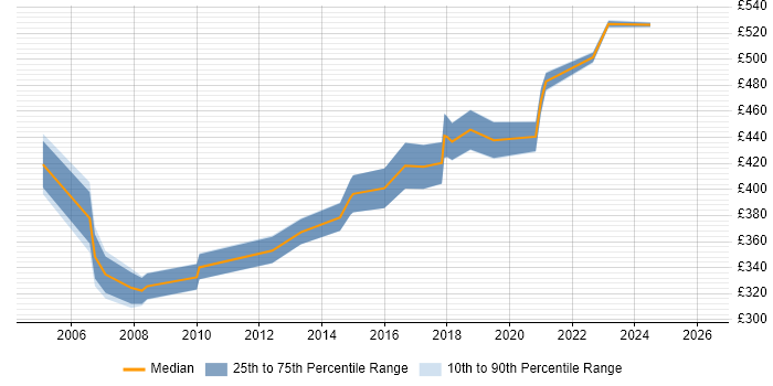 Contractor daily rate distribution trend for jobs in the Thames Valley citing Workload Management