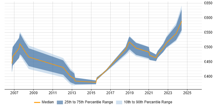 Contractor daily rate distribution trend for Workstream Lead job vacancies in the Thames Valley