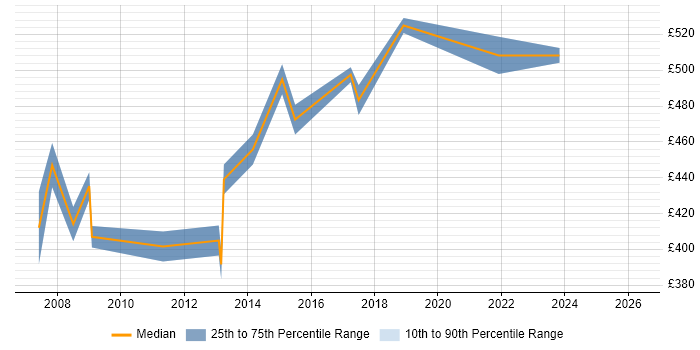 Contractor daily rate distribution trend for Workstream Manager job vacancies in the Thames Valley