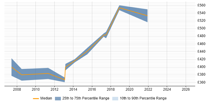 Contractor daily rate distribution trend for Workstream Project Manager job vacancies in the Thames Valley