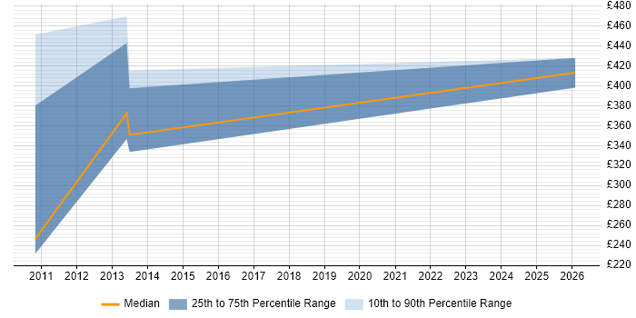 Contractor daily rate distribution trend for jobs in the Thames Valley citing WPA2