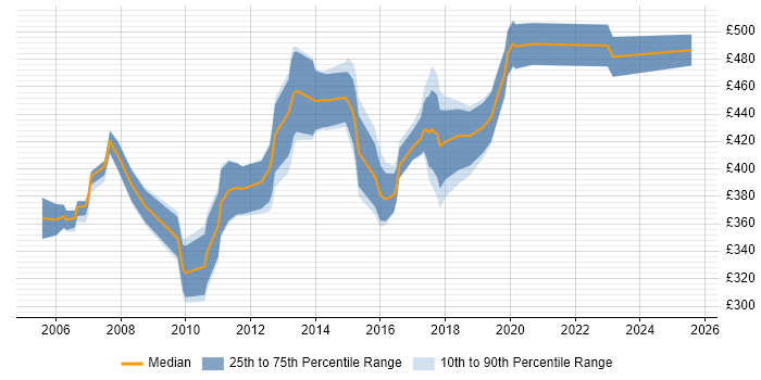 Contractor daily rate distribution trend for jobs in the Thames Valley citing WSDL Contractor daily rate distribution trend for jobs in the Thames Valley citing WSDL