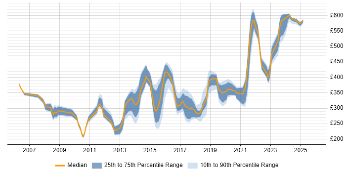 Contractor daily rate distribution trend for jobs in the Thames Valley citing WSUS