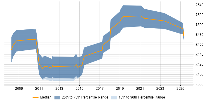 Contractor daily rate distribution trend for jobs in the Thames Valley citing X++