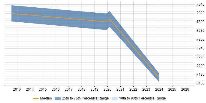 Contractor daily rate distribution trend for jobs in the Thames Valley citing Xilinx