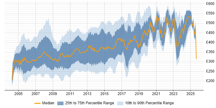 Contractor daily rate distribution trend for jobs in the Thames Valley citing XML