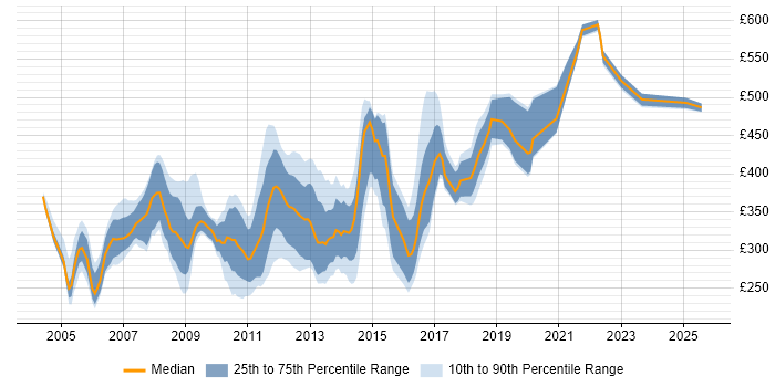 Contractor daily rate distribution trend for jobs in the Thames Valley citing XSLT Contractor daily rate distribution trend for jobs in the Thames Valley citing XSLT