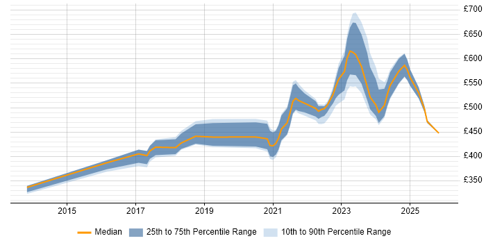 Contractor daily rate distribution trend for jobs in the Thames Valley citing YAML
