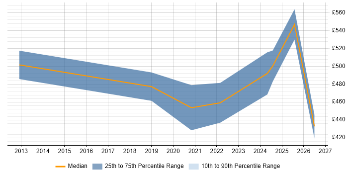 Contractor daily rate distribution trend for jobs in the Thames Valley citing YANG