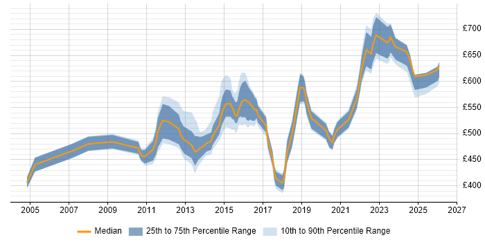 Contractor daily rate distribution trend for jobs in the Thames Valley citing Zachman Framework