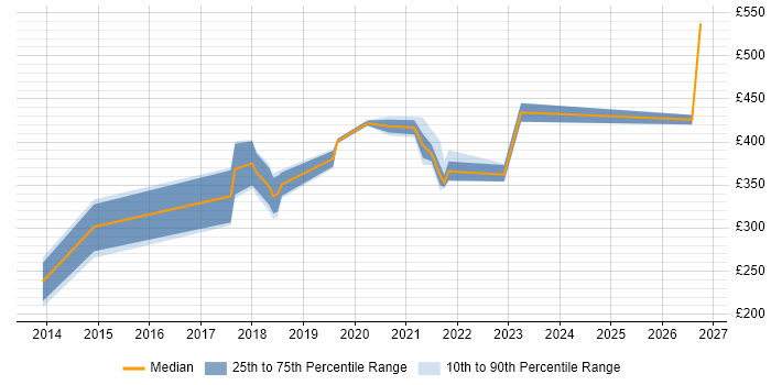 Contractor daily rate distribution trend for jobs in the Thames Valley citing Zephyr