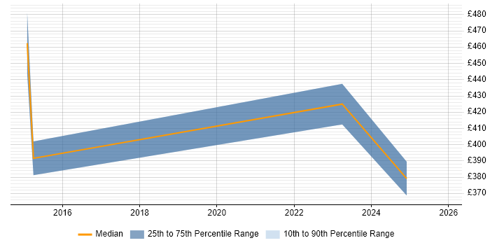 Contractor daily rate distribution trend for jobs in the Thames Valley citing Zerto