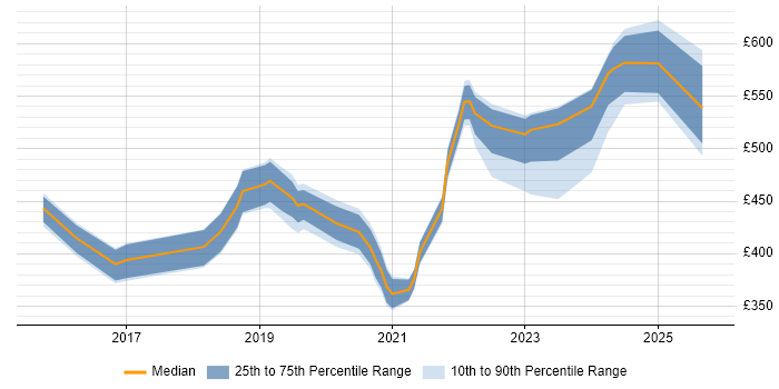 Contractor daily rate distribution trend for jobs in the Thames Valley citing Zscaler Contractor daily rate distribution trend for jobs in the Thames Valley citing Zscaler