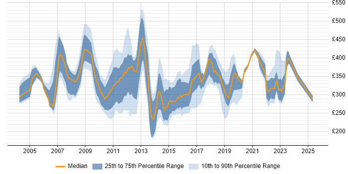 Contractor daily rate distribution trend for jobs in the South East citing Thin Client Contractor daily rate distribution trend for jobs in the South East citing Thin Client