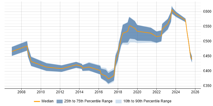 Contractor daily rate distribution trend for jobs in the South East citing Threat Analysis