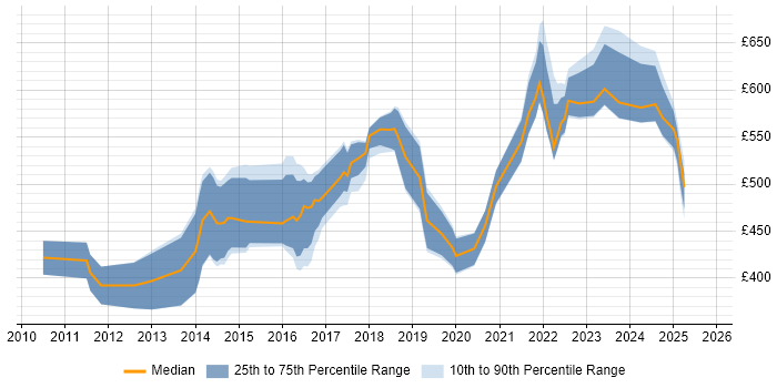Contractor daily rate distribution trend for jobs in the South East citing Threat and Vulnerability Management