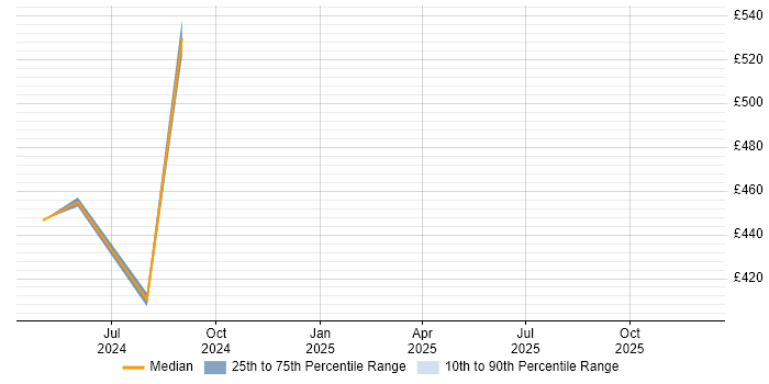 Contractor daily rate distribution trend for Threat Intelligence Analyst job vacancies in the South East