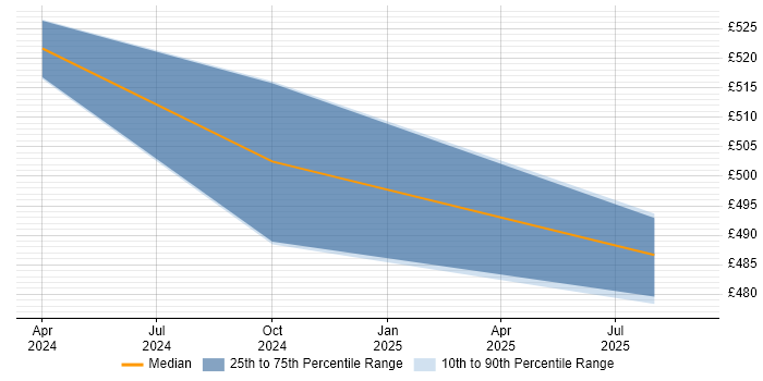 Contractor daily rate distribution trend for Threat Intelligence Specialist job vacancies in the South East