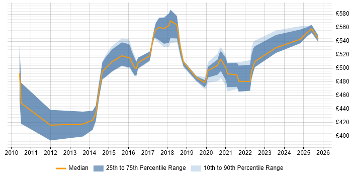 Contractor daily rate distribution trend for jobs in the South East citing Threat Management
