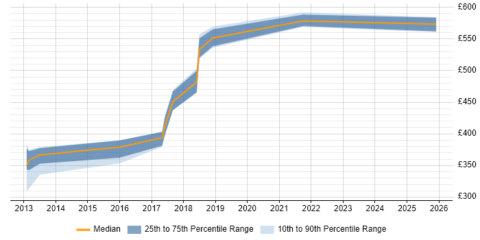 Contractor daily rate distribution trend for jobs in the South East citing Thymeleaf