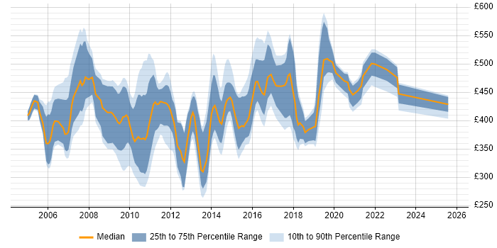 Contractor daily rate distribution trend for jobs in the South East citing TIBCO Contractor daily rate distribution trend for jobs in the South East citing TIBCO