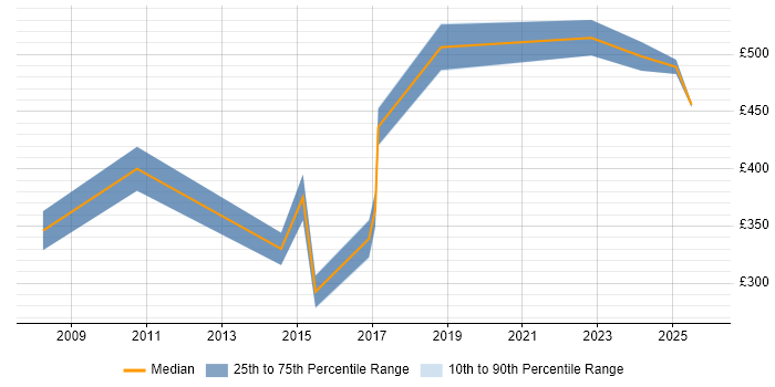 Contractor daily rate distribution trend for jobs in the South East citing Time Series Analysis