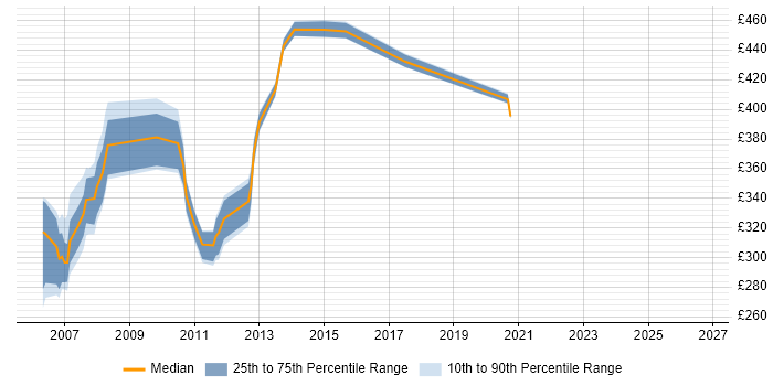 Contractor daily rate distribution trend for jobs in the South East citing Time Sharing Option