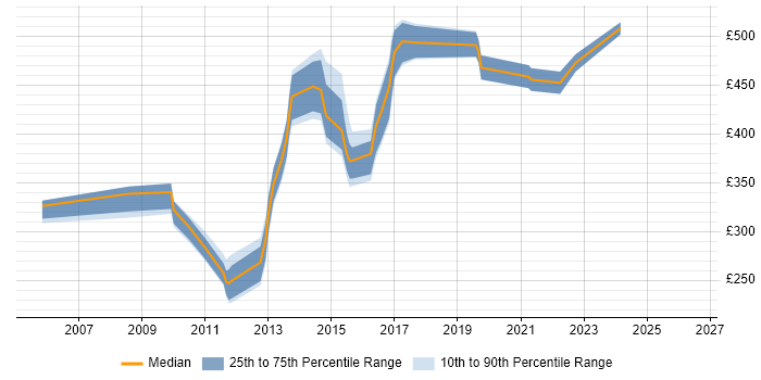 Contractor daily rate distribution trend for jobs in the South East citing TippingPoint
