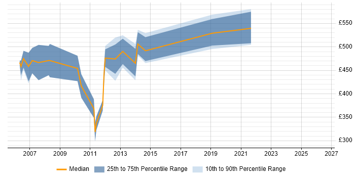 Contractor daily rate distribution trend for jobs in the South East citing Tivoli Identity Manager