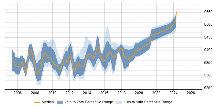 Contractor daily rate distribution trend for jobs in the South East citing Tivoli Storage Manager