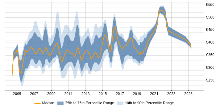 Contractor daily rate distribution trend for jobs in the South East citing Tivoli