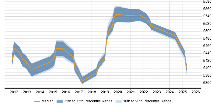 Contractor daily rate distribution trend for jobs in the South East citing TM Forum