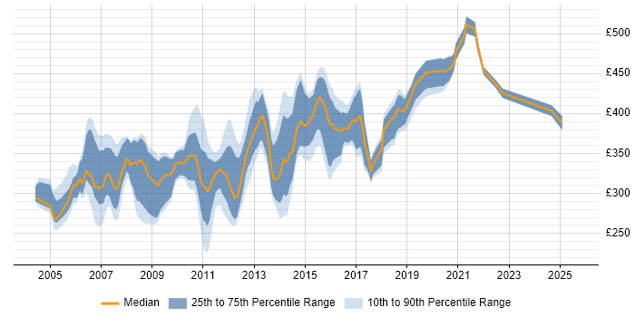 Contractor daily rate distribution trend for jobs in the South East citing Toad Contractor daily rate distribution trend for jobs in the South East citing Toad