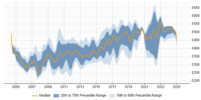 Contractor daily rate distribution trend for jobs in the South East citing Tomcat Contractor daily rate distribution trend for jobs in the South East citing Tomcat