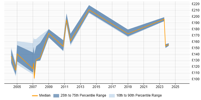 Contractor daily rate distribution trend for jobs in the South East citing Toshiba