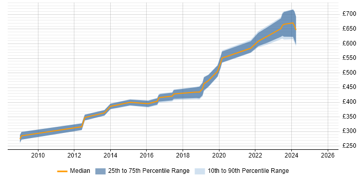 Contractor daily rate distribution trend for jobs in the South East citing TOWER Software
